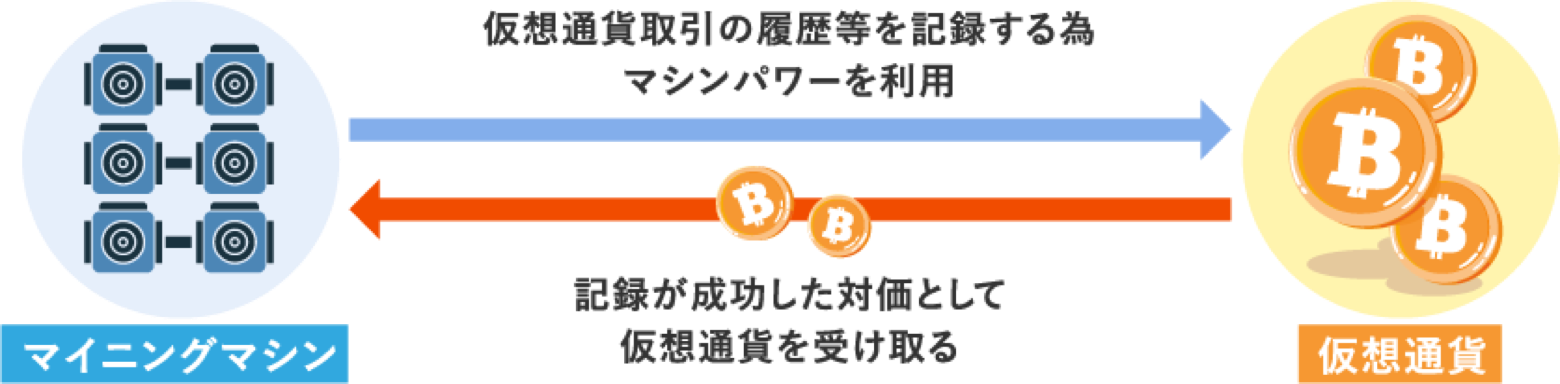 仮想通貨のマイニングとは？