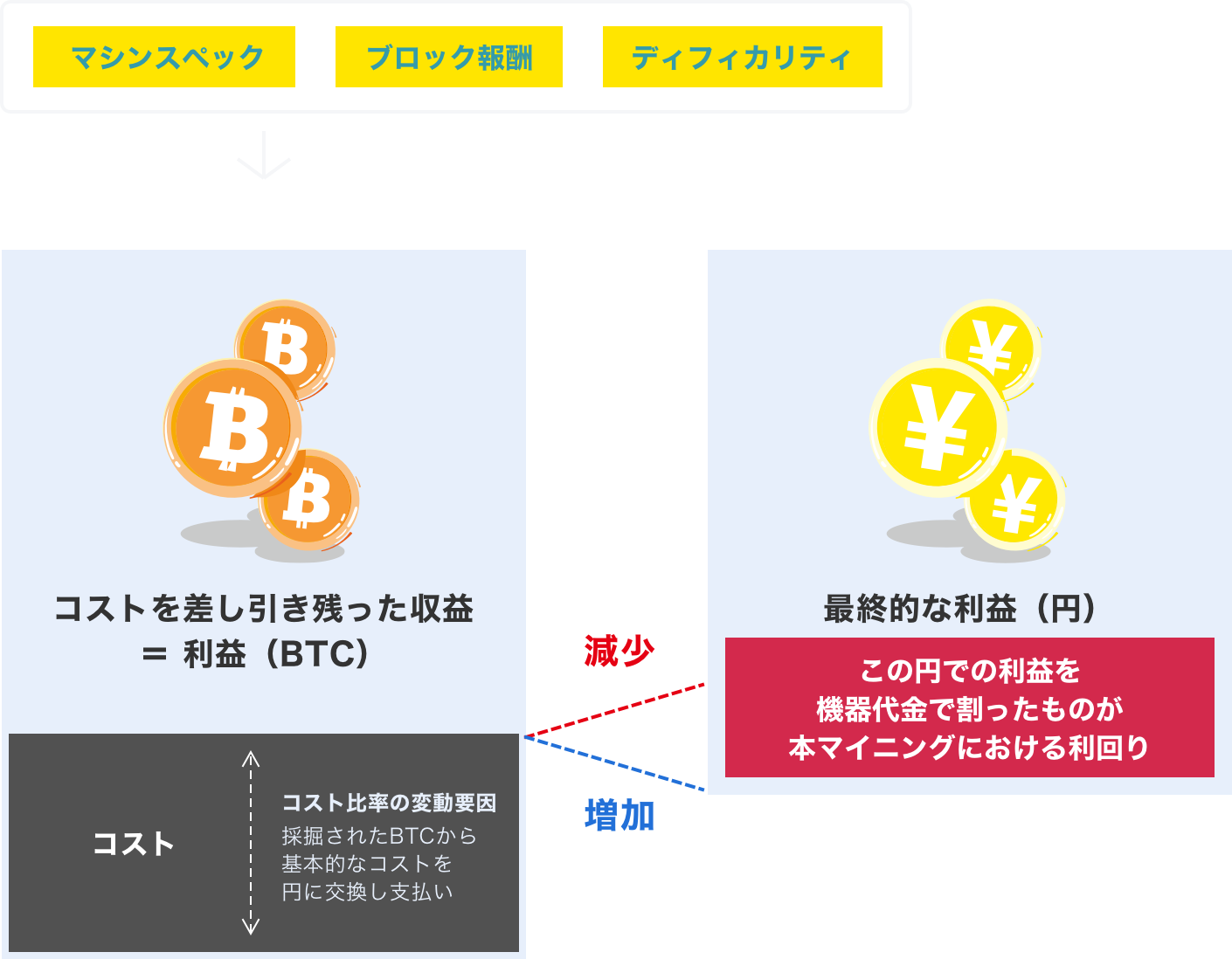 マイニングの利益を決める要素とは？