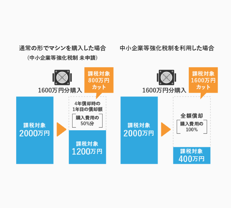 100％即時償却を行うための煩わしい手続きもワンストップ