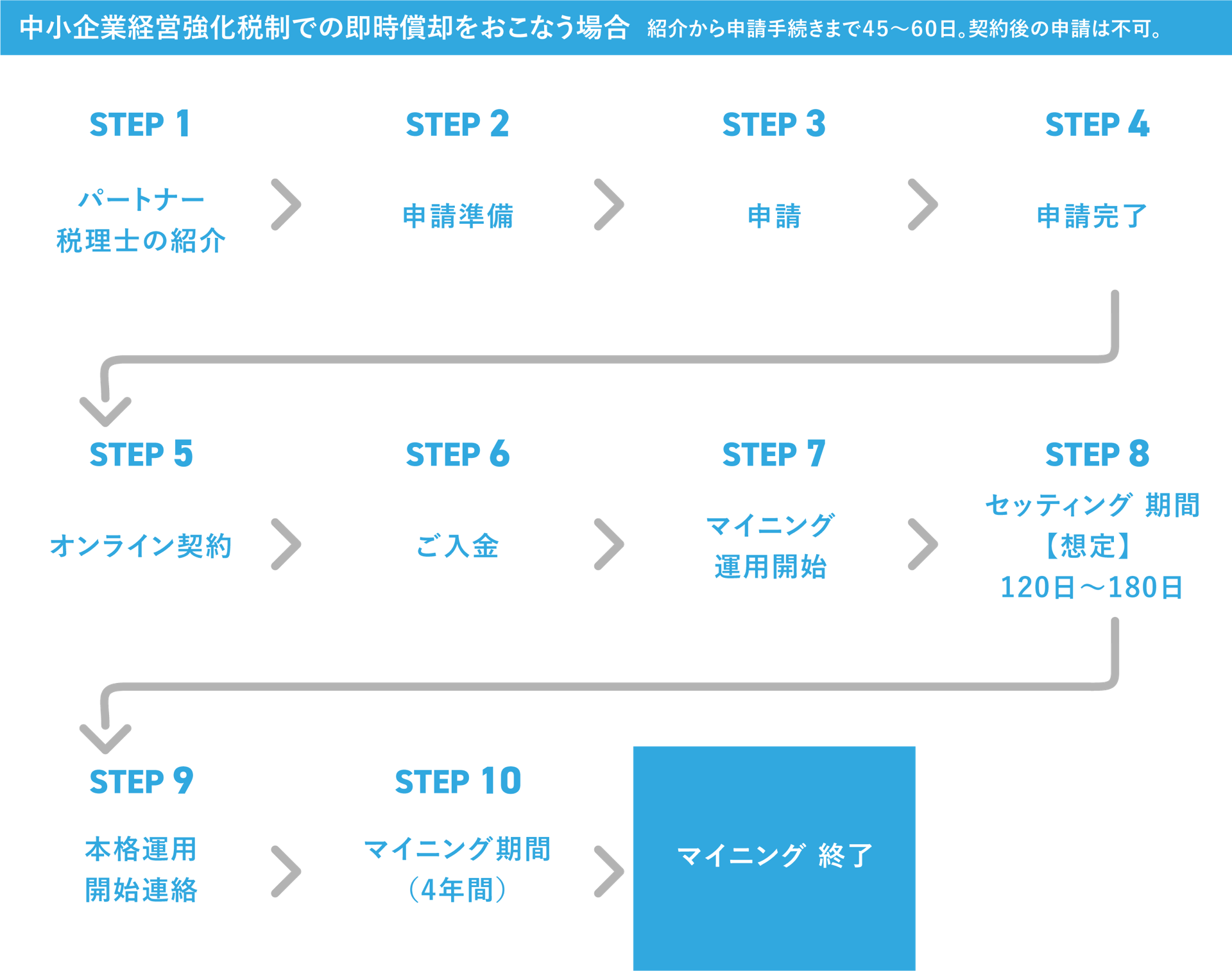 中小企業経営強化税制での即日償却を行わなう場合